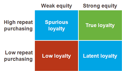 This chart helps to understand purchasing behaviour.